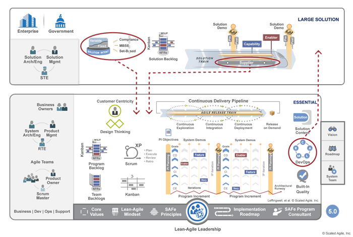 Large Solution SAFe - Scaled Agile Framework