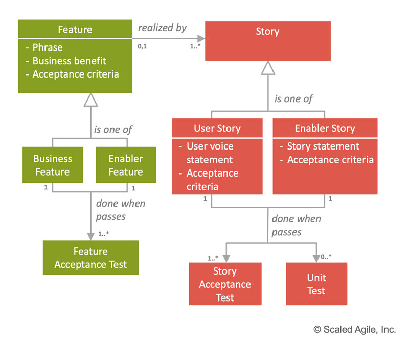 Feature story. Acceptance Criteria в user stories пример. User story. User story с acceptance Criteria и Definition of done. Scaled Agile Framework task Flow.