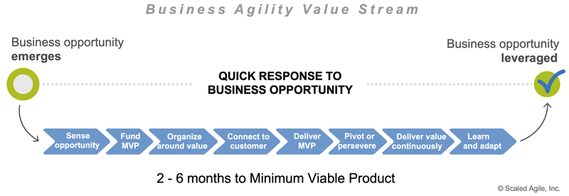 Figure 2. A faster way to leverage a new business opportunity