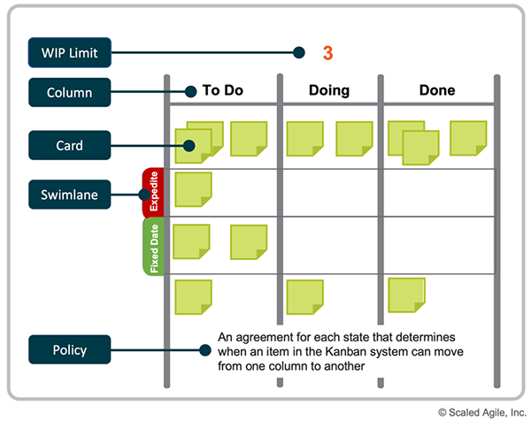 Figure 1. Elements of a Kanban board